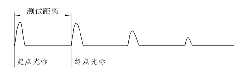 沖閃法測試純短路故障波形