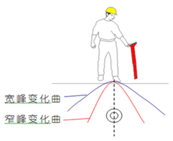 獨(dú)有的雙天線窄峰定位法