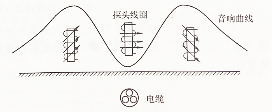 電纜路徑探測音谷法測量時(shí)的音響曲線