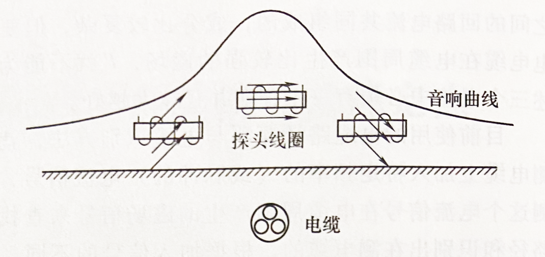 電纜路徑探測音峰法測量時(shí)的音響曲線 